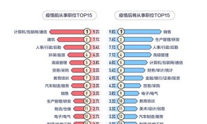 一线和新一线城市三成职场人计划疫情后换工作