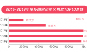 五年扶贫捐赠人数激增68倍，从99公益日看中国脱贫攻坚战的深化